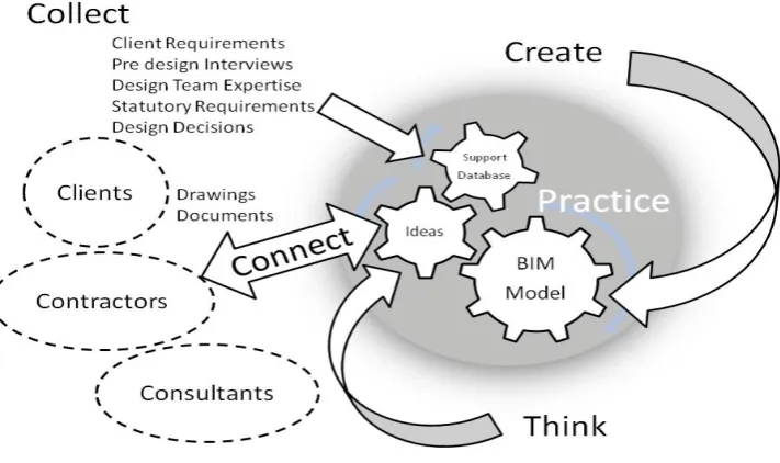 Figure 3: Combined model of architectural practice with the design information encapsulated in   BIM and the project support information encapsulated in the knowledge database 
