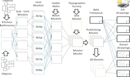 Figure 5: schematic structure of the BIM object library under development 