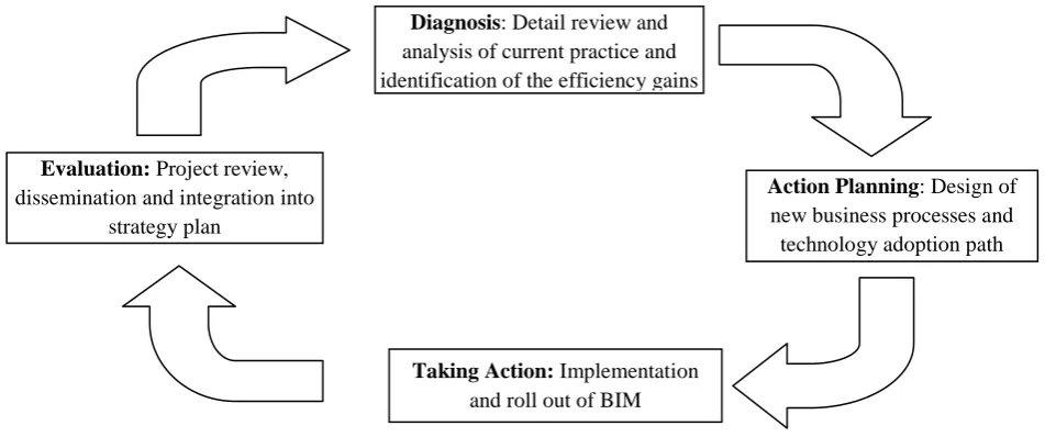 Figure 1: Action Research Process adopted 
