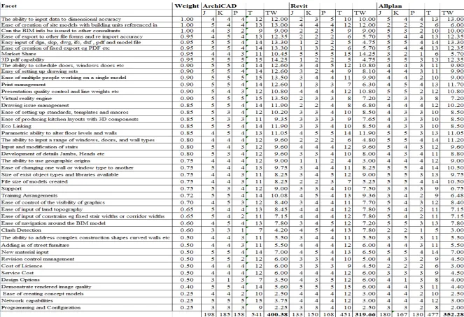 Table 2:  Comparative analysis of the BIM tools under consideration against the checklist 