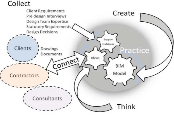 Figure 6: Knowledge Management Perspective integrating BIM with the rest of the  architectural practice