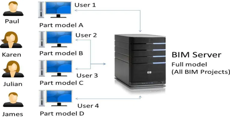 Figure 9: BIM server enabled collaborative environment 