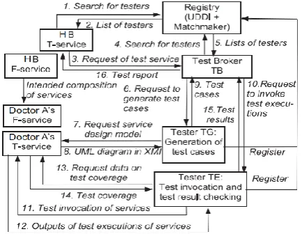 Figure-2 Collaboration process of the system 