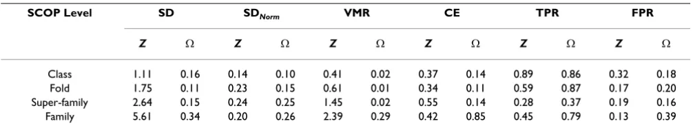 Table 5: Descriptive statistics for  and Z scores for the DSF600 dataset