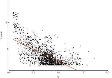 Figure 1Correlation of DaliLite Z score and coefficient of dissimilarity () for protein pairs from the DS362 datasetCorrelation of DaliLite Z score and coefficient of dissimilarity () for protein pairs from the DS362 dataset.