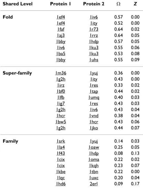Table 1: Selected protein pairs from the DS362 dataset where performs better than Z score in predicting the common structural level.