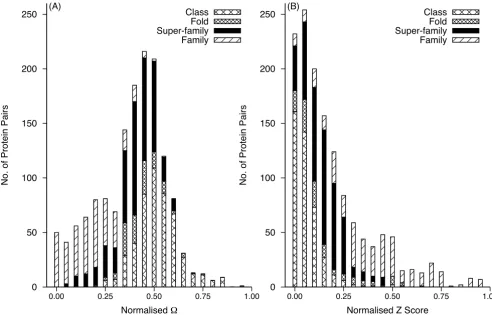 Table 5. The first assessment utilising proteins consistingof three SSEs enabled us to identify protocol and relevantmeasures for fair comparison of  and Z score