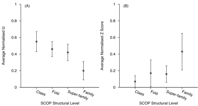 Table 2: Statistical Significance of DaliLite Z score and  in identifying different SCOP structural levels for the DS362 dataset