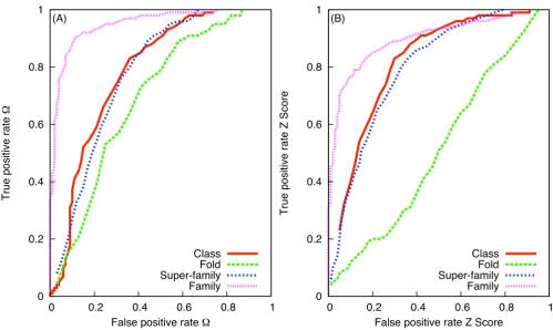 Table 3: Descriptive statistics for  and Z scores for the DS362 dataset