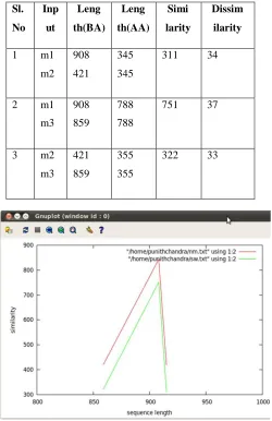 Table 5.3  Result of Global Sequence Alignment (within Mouse)