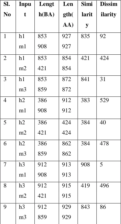 Table 5.6  Result of Local Sequence Alignment (Human- Mouse) 