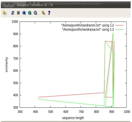 Table 5.7  Result of Global Sequence Alignment (across family Human-Mouse) 