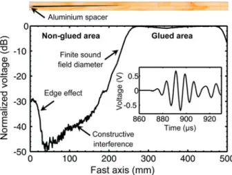 Fig. 4 Profile of peak voltage level for a typical C-sample measured with a time gate of 860–930 ls;
