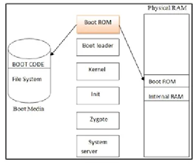 Fig. 1.1 Booting up 