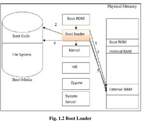 Fig. 1.2 Boot Loader 