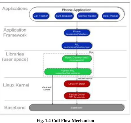 Fig. 1.4 Call Flow Mechanism 