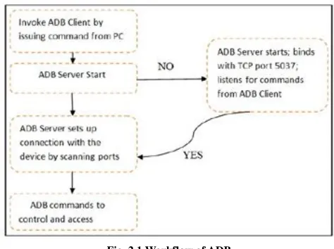 Fig. 2.1 Workflow of ADB 