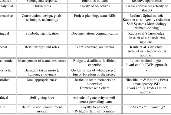 Table 3. Some examples of aspects of three human activities in ISD