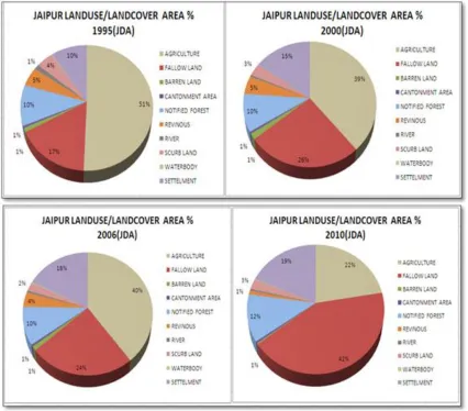 Figure 8: Land use Change (1995-2010 