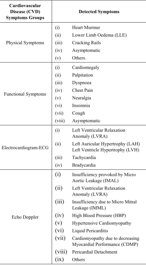 Table 1.  Clustering of analysed Cardiovascular Disease (CVD) symptoms in four different groups 