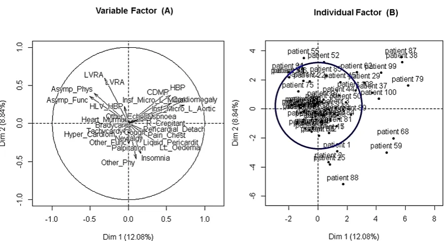 Figure 2.  Principal component multifactorial analysis assessing hypertensive patient behaviours and/or reply vis-à-vis of processed cardiovascular disease (CVD) symptoms 