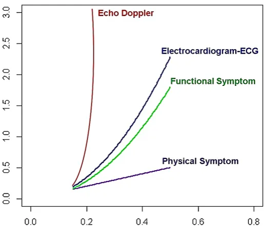 Figure 5.  R fitting curve analysis comparing echo Doppler, physical, objective and functional symptoms in cardiovascular pathology diagnostic process 