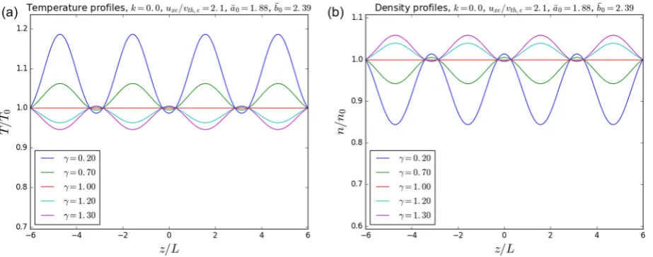 FIG. 1. (a) Density and (b) temperature proﬁles for various values of cunity at the lower, for k ¼ 0 (the linear force-free case)