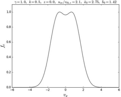 FIG. 3. The electron DF in the vx-direction (with vy ¼ vz ¼ 0) for c ¼ 1.