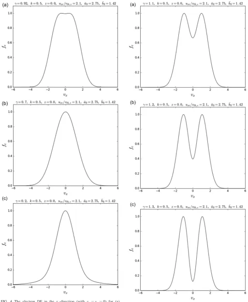 FIG. 4. The electron DF in the vx-direction (with vy ¼ vz ¼ 0) for (a)c ¼ 0:92, (b) c ¼ 0:7, and (c) c ¼ 0:2.