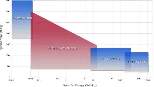 Fig. 1. Specific power vs. specific energy of various energy storage devices. 