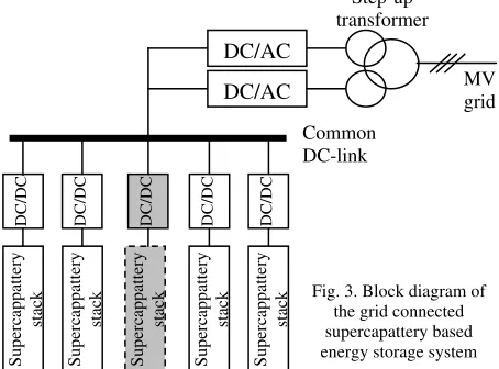 Fig. 4. Typical voltage vs. state of charge dependence for batteries/capacitors. 