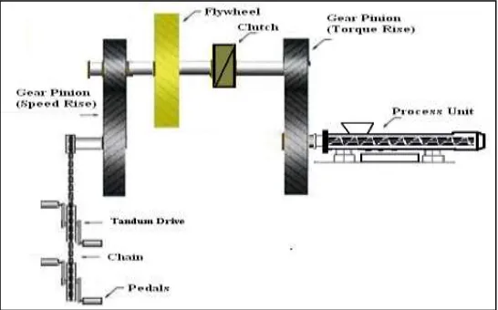 Figure No.1 Concept of Human Powered Oil Expeller 