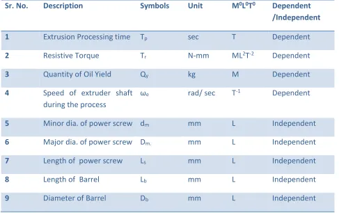 Table 1: Identification of Variables for Oil Expeller.
