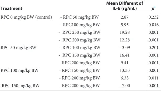 Table 5  Mean of IL-6 Serum Levels Data Pre- and Post-Test