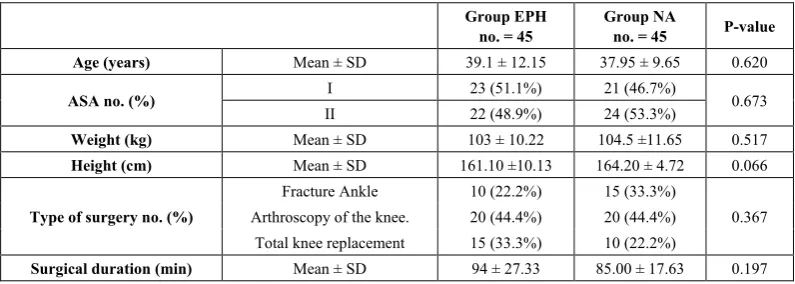Table (1).  Demographic data in both groups (mean ± SD) 