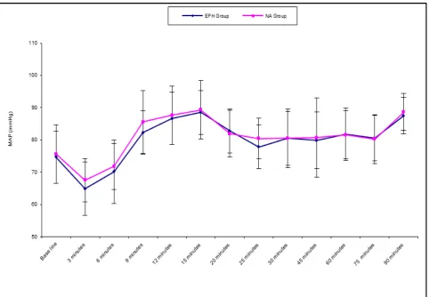 Figure (3).  Systolic blood pressure changes between the two groups 