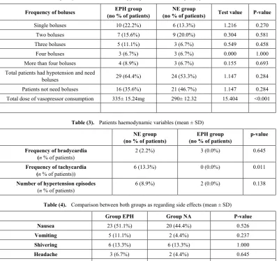 Table (3).  Patients haemodynamic variables (mean ± SD) 