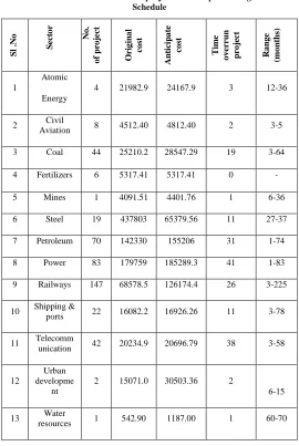 TABLE 7.1  Extent of the time overrun in projects with respect to original   