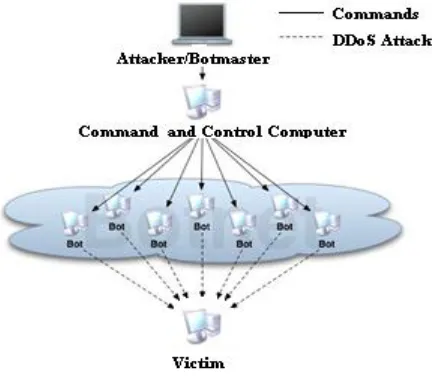 Figure 1: Shows Working of Botnet using DDoS attack 