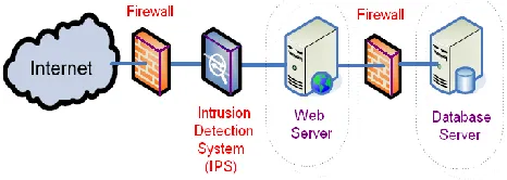 Figure. 2: Example of a Web service architecture with IPS [7] 