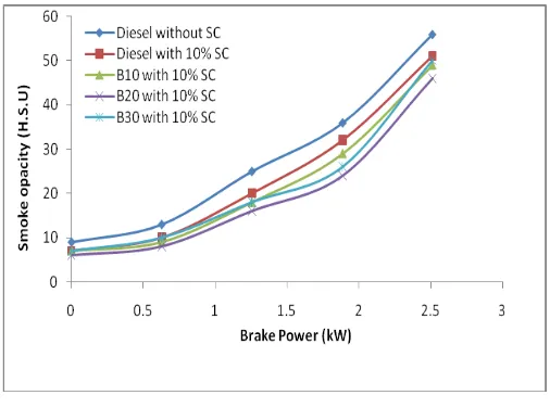 Fig.7. Variation of NOx emission with brake power 