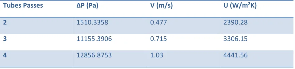 Table 2: Effect of tube passes 