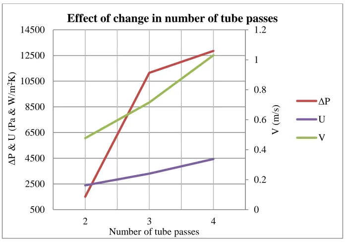Figure 3: Graph showing effect of change in number of tube passes 