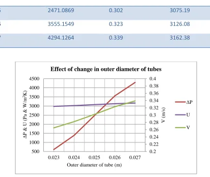 Figure 4: Graph showing effect of change in outer diameter of tubes 