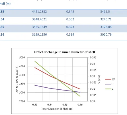 Figure 5: Graph showing effect of change in inner diameter of shell 
