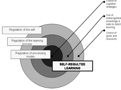 Figure 3.  Three-layered conceptual model of self-regulated learning (Boekaerts, 999, p.449)  