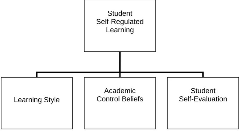 Figure 1. Likely constructs underlying student self-regulated learning 