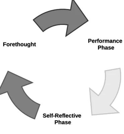 Figure 2. Three phases of self-regulated learning (after Zimmerman, 2002) 