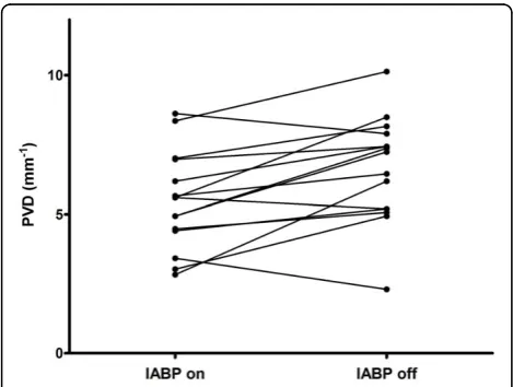 Table 3 Microcirculation