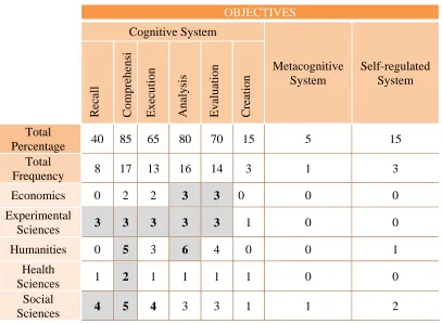 Fig. 4. Characterization of the objectives of the online course 